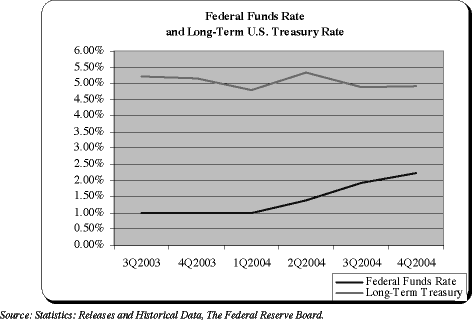 (FEDERAL FUNDS RATE)